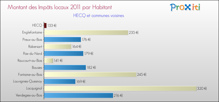 Montant des impôts locaux par Habitant pour HECQ et les communes proches Comparaison des impôts locaux par habitant pour HECQ et les communes voisines