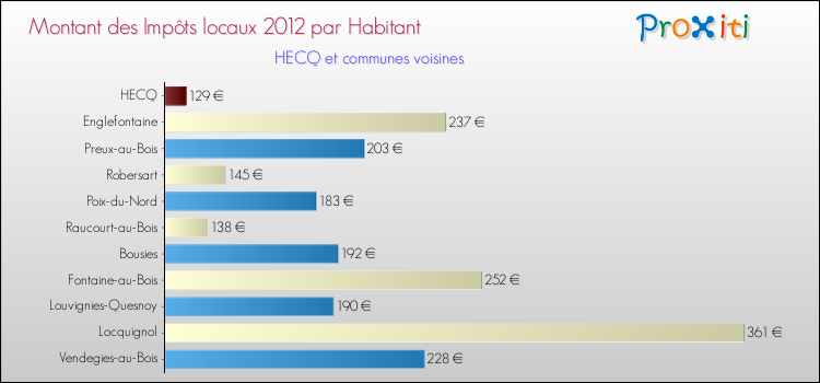 Montant des impôts locaux par Habitant pour HECQ et les communes proches Comparaison des impôts locaux par habitant pour HECQ et les communes voisines