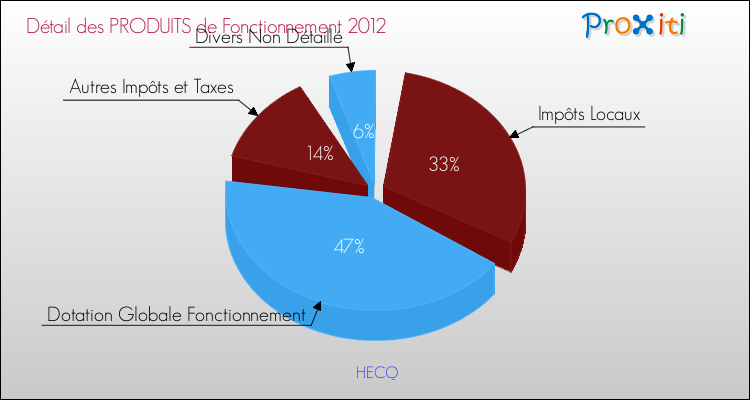 Décomposition du Budget de Fonctionnement 2012 de la commune de HECQ Budget de Fonctionnement 2012 pour la commune de HECQ