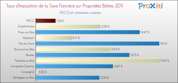 Taux d'imposition de la taxe foncière sur le bati 2011 pour HECQ et les communes proches Comparaison des taux d'imposition de la taxe foncière sur le bati 2011 pour HECQ et les communes voisines