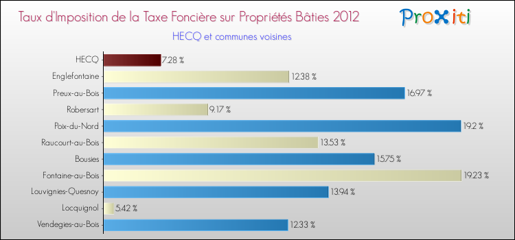 Taux d'imposition de la taxe foncière sur le bati 2012 pour HECQ et les communes proches Comparaison des taux d'imposition de la taxe foncière sur le bati 2012 pour HECQ et les communes voisines