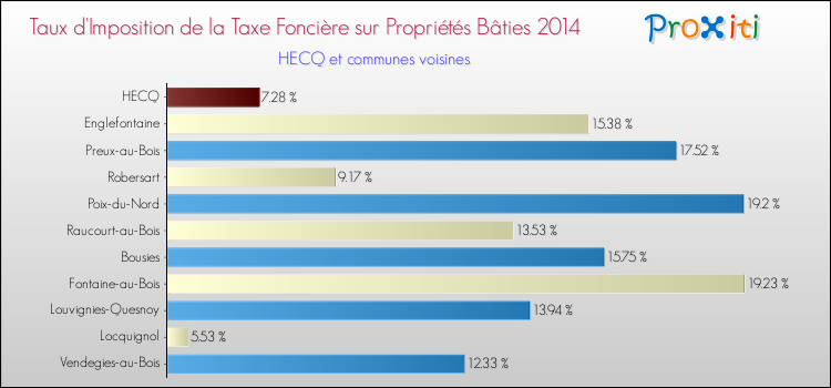 Taux d'imposition de la taxe foncière sur le bati 2014 pour HECQ et les communes proches Comparaison des taux d'imposition de la taxe foncière sur le bati 2014 pour HECQ et les communes voisines