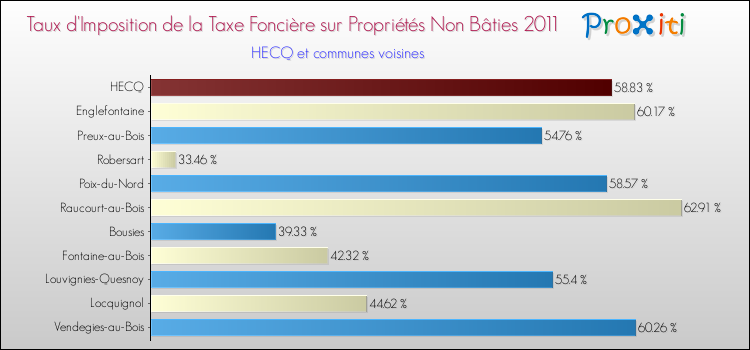 Taux d'imposition de la taxe foncière sur les immeubles et terrains non batis 2011 pour HECQ et les communes proches Comparaison des taux d'imposition de la taxe foncière sur les immeubles et terrains non batis 2011 pour HECQ et les communes voisines