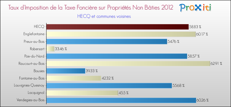 Taux d'imposition de la taxe foncière sur les immeubles et terrains non batis 2012 pour HECQ et les communes proches Comparaison des taux d'imposition de la taxe foncière sur les immeubles et terrains non batis 2012 pour HECQ et les communes voisines