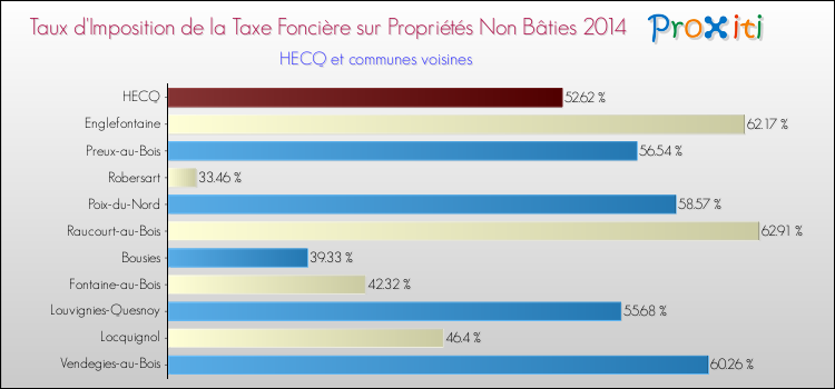 Taux d'imposition de la taxe foncière sur les immeubles et terrains non batis 2014 pour HECQ et les communes proches Comparaison des taux d'imposition de la taxe foncière sur les immeubles et terrains non batis 2014 pour HECQ et les communes voisines