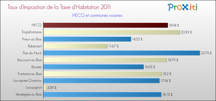 Taux d'imposition de la taxe d'habitation 2011 pour HECQ et les communes proches Comparaison des taux d'imposition de la taxe d'habitation 2011 pour HECQ et les communes voisines