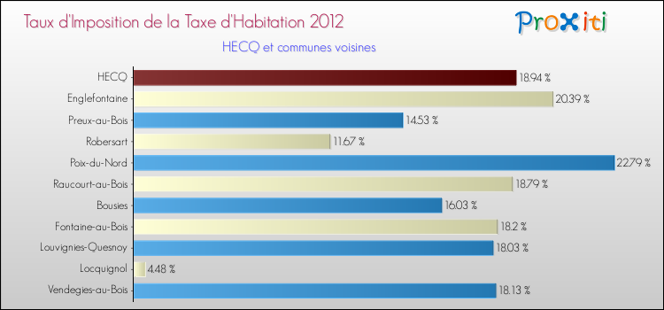 Taux d'imposition de la taxe d'habitation 2012 pour HECQ et les communes proches Comparaison des taux d'imposition de la taxe d'habitation 2012 pour HECQ et les communes voisines