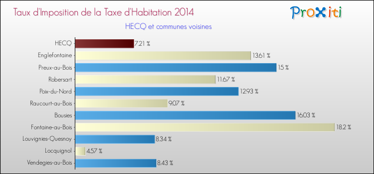 Taux d'imposition de la taxe d'habitation 2014 pour HECQ et les communes proches Comparaison des taux d'imposition de la taxe d'habitation 2014 pour HECQ et les communes voisines