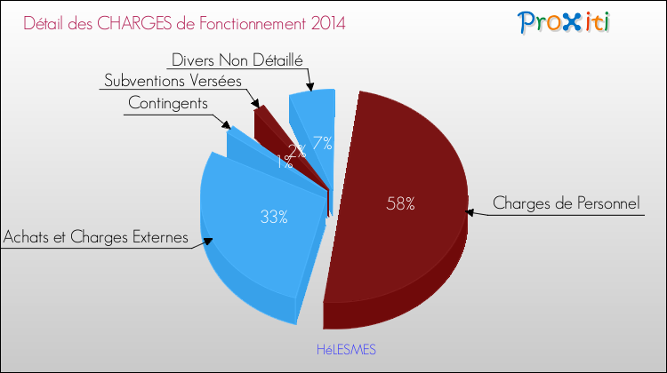 Décomposition des Charges de Fonctionnement 2014 de la commune de HéLESMES Charges de Fonctionnement 2014 pour la commune de HéLESMES