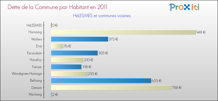 Dette par habitant de la commune en 2011 pour HéLESMES et les communes proches Comparaison de la dette par habitant de la commune en 2011 pour HéLESMES et les communes voisines