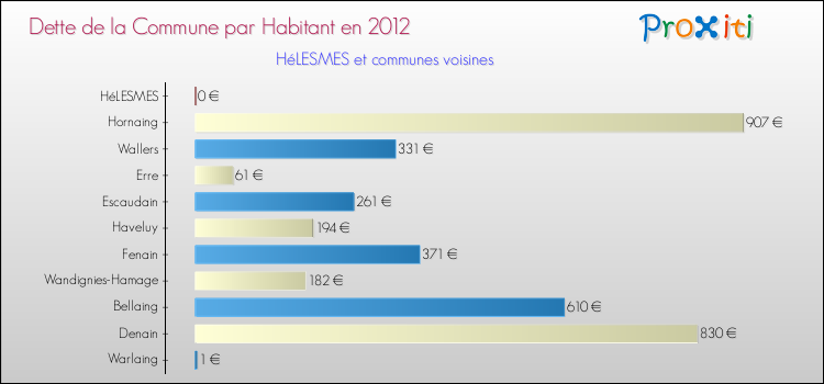 Dette par habitant de la commune en 2012 pour HéLESMES et les communes proches Comparaison de la dette par habitant de la commune en 2012 pour HéLESMES et les communes voisines