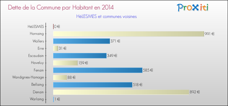 Dette par habitant de la commune en 2014 pour HéLESMES et les communes proches Comparaison de la dette par habitant de la commune en 2014 pour HéLESMES et les communes voisines