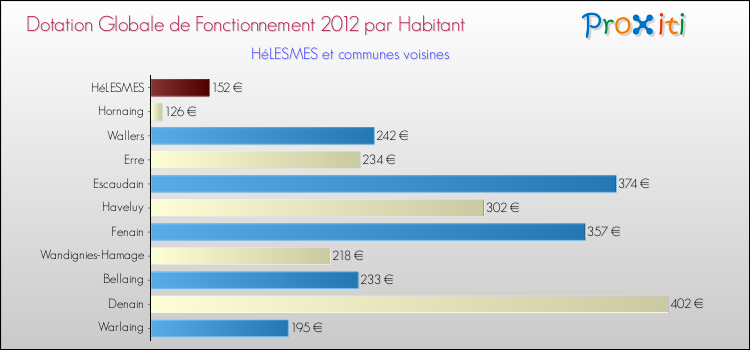 Montant des dotations globales de fonctionnement DGF par Habitant pour HéLESMES et les communes proches Comparaison des des dotations globales de fonctionnement DGF par habitant pour HéLESMES et les communes voisines