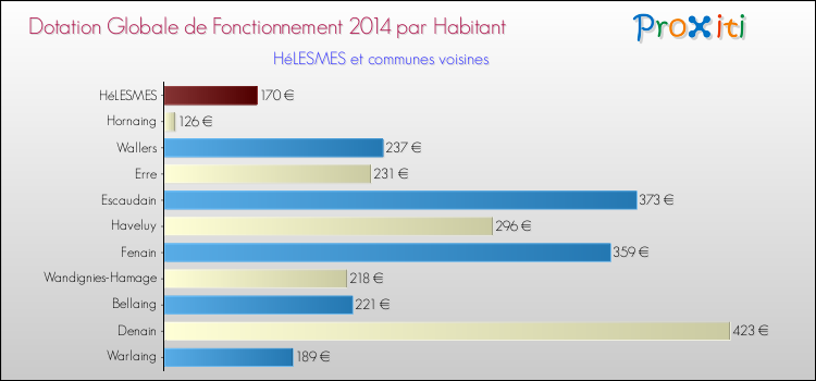 Montant des dotations globales de fonctionnement DGF par Habitant pour HéLESMES et les communes proches en 2014. Comparaison des des dotations globales de fonctionnement DGF par habitant pour HéLESMES et les communes voisines en 2014.