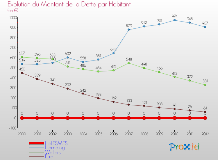 Evolution de la dette par habitant pour la commune de HéLESMES et les communes proches de 2000 à 2012 Comparaison de la dette par habitant pour HéLESMES et les communes voisines de 2000 à 2012