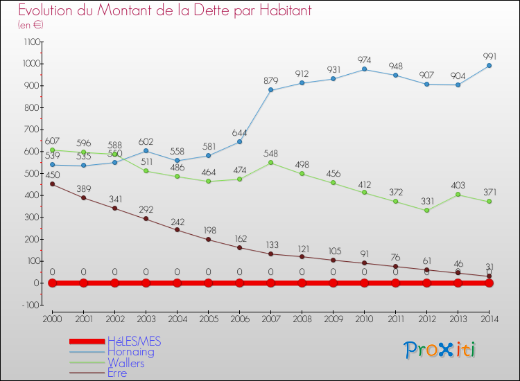 Evolution de la dette par habitant pour la commune de HéLESMES et les communes proches de 2000 à 2014 Comparaison de la dette par habitant pour HéLESMES et les communes voisines de 2000 à 2014