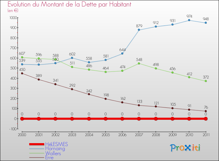 Evolution de la dette par habitant pour la commune de HéLESMES et les communes proches Comparaison de la dette par habitant pour HéLESMES et les communes voisines