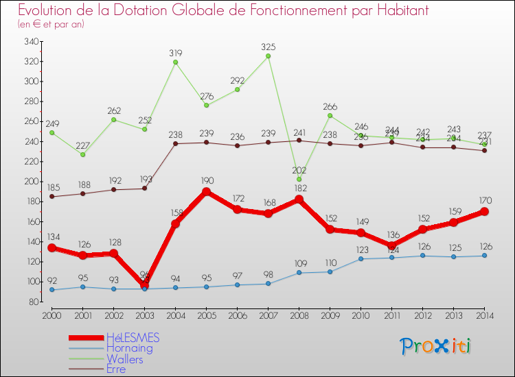 Evolution et montant de la dotation globale de fonctionnement par Habitant pour HéLESMES et les communes proches de 2000 à 2014. Comparaison des dotations globales de fonctionnement par habitant pour HéLESMES et les communes voisines de 2000 à 2014.