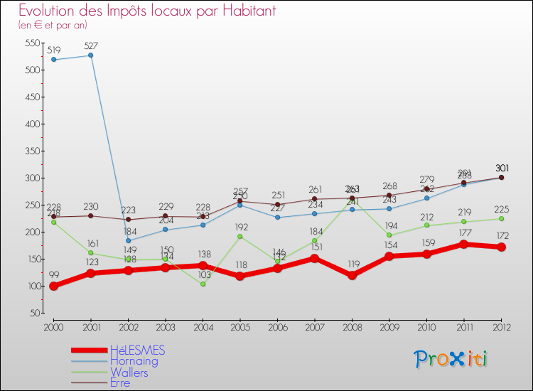 Evolution et montant des impôts locaux par Habitant pour HéLESMES et les communes proches Comparaison des impôts locaux par habitant pour HéLESMES et les communes voisines
