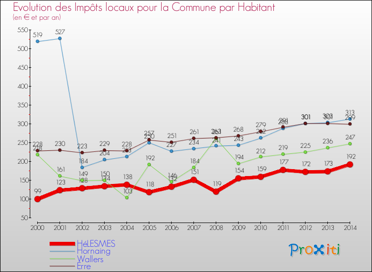 Evolution et montant des impôts locaux par Habitant pour HéLESMES et les communes proches de 2000 à 2014 Comparaison des impôts locaux par habitant pour HéLESMES et les communes voisines de 2000 à 2014