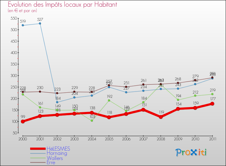 Evolution et montant des impôts locaux par Habitant pour HéLESMES et les communes proches Comparaison des impôts locaux par habitant pour HéLESMES et les communes voisines
