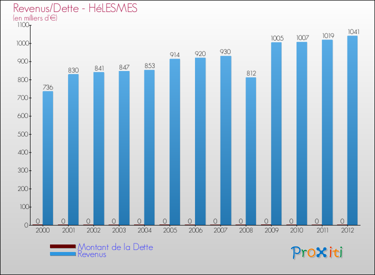 Evolution comparée de la dette et des revenus pour la commune de HéLESMES de 2000 à 2012 Comparaison de la dette et des revenus pour HéLESMES de 2000 à 2012