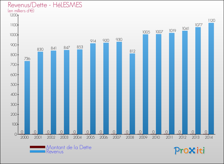 Evolution comparée de la dette et des revenus pour la commune de HéLESMES de 2000 à 2014 Comparaison de la dette et des revenus pour HéLESMES de 2000 à 2014