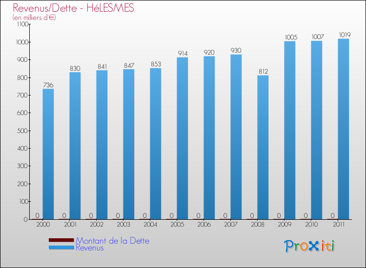 Evolution comparée de la dette et des revenus pour la commune de HéLESMES de 2000 à 2011 Comparaison de la dette et des revenus pour HéLESMES de 2000 à 2011