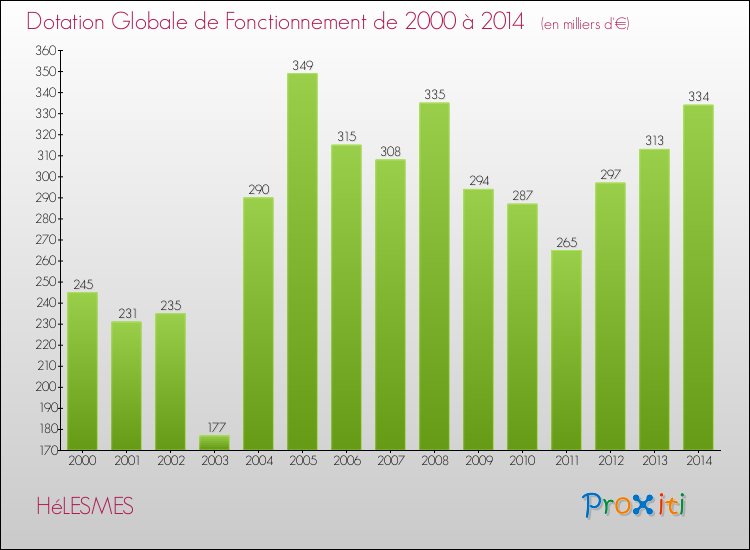 Evolution du montant de la Dotation Globale de Fonctionnement pour la commune de HéLESMES de 2000 à 2014 Evolution du montant de la Dotation Globale de Fonctionnement pour HéLESMES de 2000 à 2014