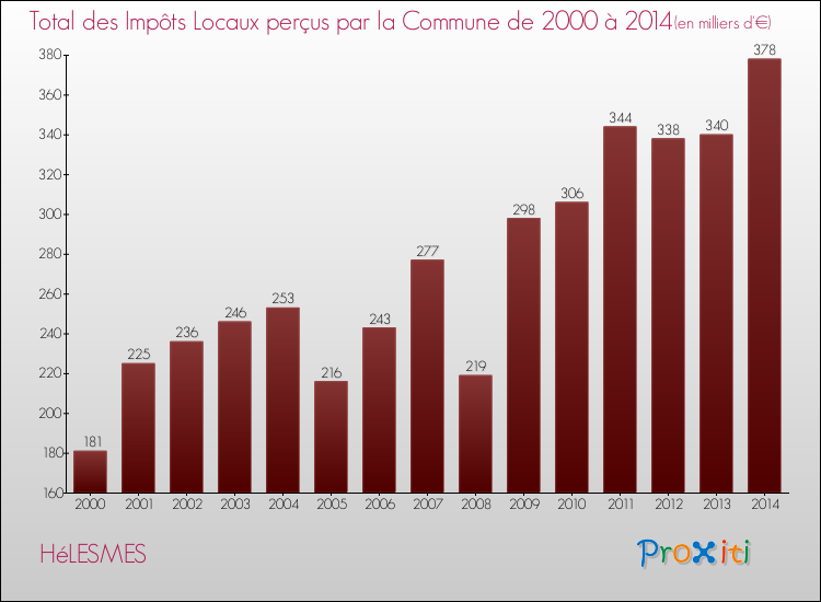 Evolution des Impôts Locaux pour la commune de HéLESMES de 2000 à 2014 Evolution des Impôts Locaux pour HéLESMES de 2000 à 2014