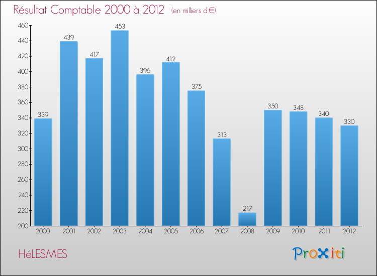 Evolution du résultat comptable pour la commune de HéLESMES de 2000 à 2012 Evolution du résultat comptable pour HéLESMES de 2000 à 2012