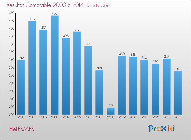 Evolution du résultat comptable pour la commune de HéLESMES de 2000 à 2014 Evolution du résultat comptable pour HéLESMES de 2000 à 2014
