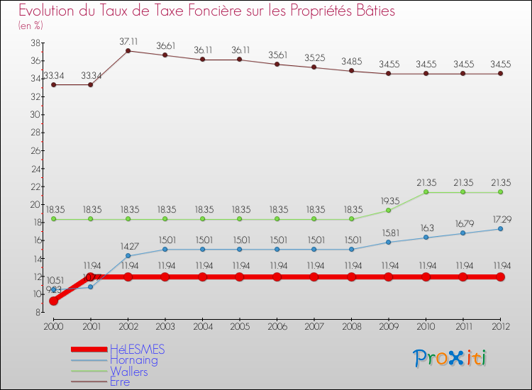 Evolution du taux de la taxe foncière sur le bati pour HéLESMES et les communes proches de 2000 à 2012 Comparaison des taux de taxe foncière sur le bati pour HéLESMES et les communes voisines de 2000 à 2012