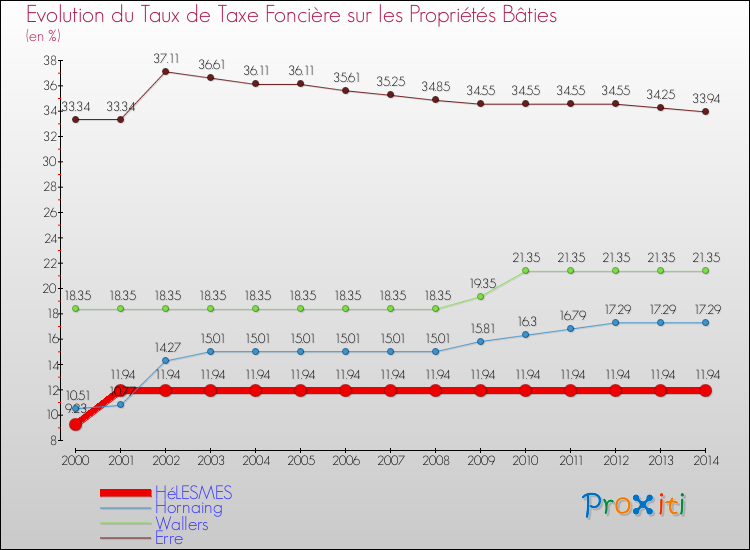 Evolution du taux de la taxe foncière sur le bati pour HéLESMES et les communes proches de 2000 à 2014 Comparaison des taux de taxe foncière sur le bati pour HéLESMES et les communes voisines de 2000 à 2014