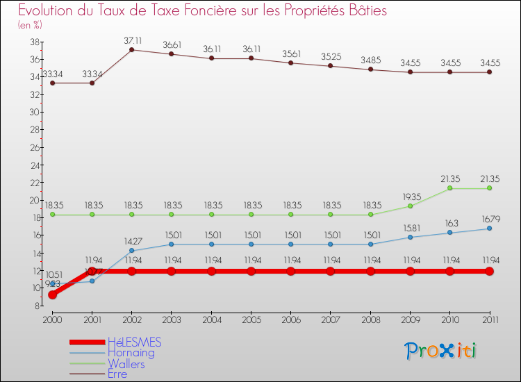 Evolution du taux de la taxe foncière sur le bati pour HéLESMES et les communes proches Comparaison des taux de taxe foncière sur le bati pour HéLESMES et les communes voisines