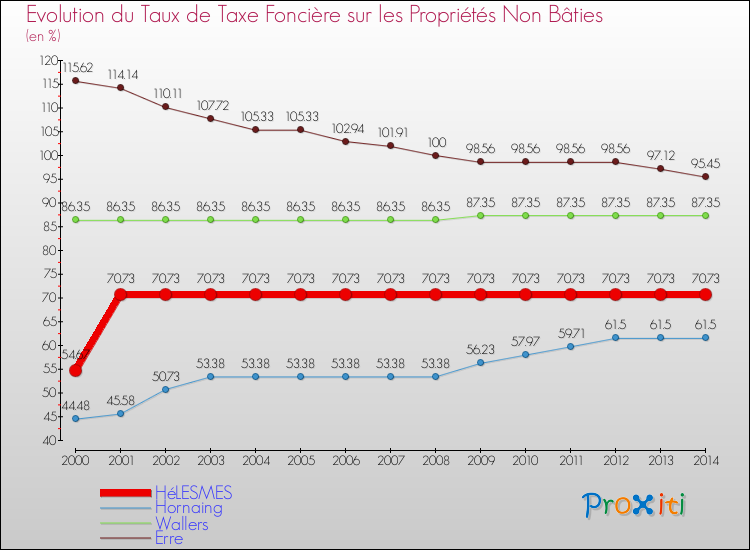Evolution du taux de la taxe foncière sur les immeubles et terrains non batis pour HéLESMES et les communes proches de 2000 à 2014 Comparaison des taux de la taxe foncière sur les immeubles et terrains non batis pour HéLESMES et les communes voisines de 2000 à 2014