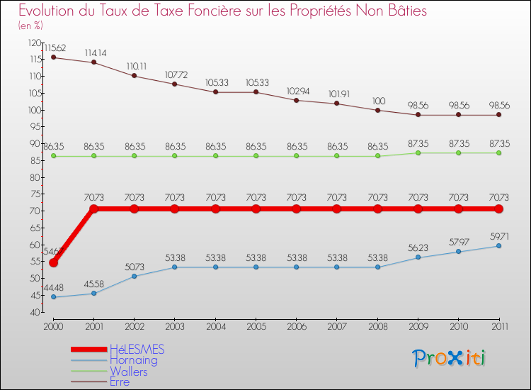 Evolution du taux de la taxe foncière sur les immeubles et terrains non batis pour HéLESMES et les communes proches Comparaison des taux de la taxe foncière sur les immeubles et terrains non batis pour HéLESMES et les communes voisines