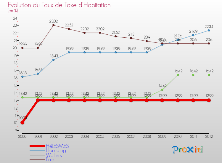 Evolution du taux de la taxe d'habitation pour HéLESMES et les communes proches Comparaison des taux de la taxe d'habitation pour HéLESMES et les communes voisines