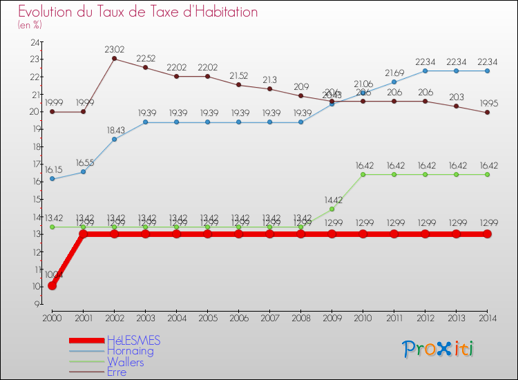 Evolution du taux de la taxe d'habitation pour HéLESMES et les communes proches de 2000 à 2014 Comparaison des taux de la taxe d'habitation pour HéLESMES et les communes voisines de 2000 à 2014