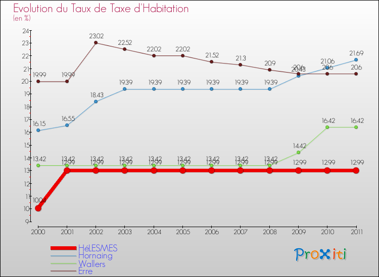 Evolution du taux de la taxe d'habitation pour HéLESMES et les communes proches Comparaison des taux de la taxe d'habitation pour HéLESMES et les communes voisines