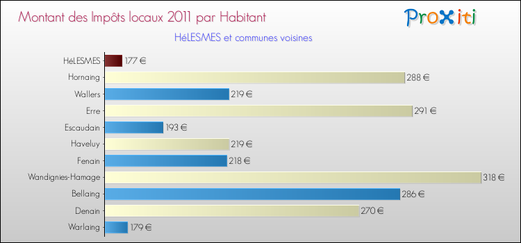 Montant des impôts locaux par Habitant pour HéLESMES et les communes proches Comparaison des impôts locaux par habitant pour HéLESMES et les communes voisines