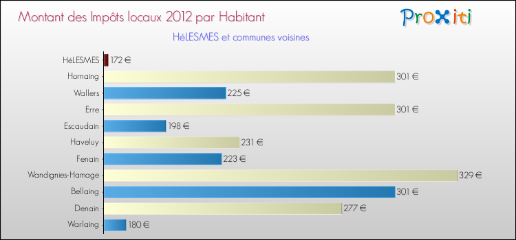 Montant des impôts locaux par Habitant pour HéLESMES et les communes proches Comparaison des impôts locaux par habitant pour HéLESMES et les communes voisines