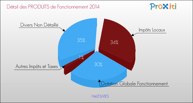 Décomposition du Budget de Fonctionnement 2014 de la commune de HéLESMES Budget de Fonctionnement 2014 pour la commune de HéLESMES