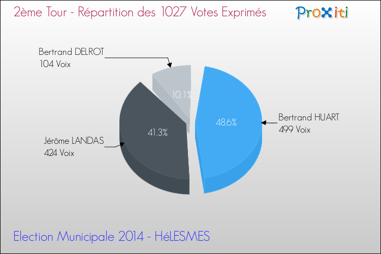 Répartition des votes exprimés au 2ème Tour des Elections Municipales 2014 de la commune de HéLESMES Elections Municipales 2014 - Répartition des votes exprimés au 2ème Tour pour la commune de HéLESMES