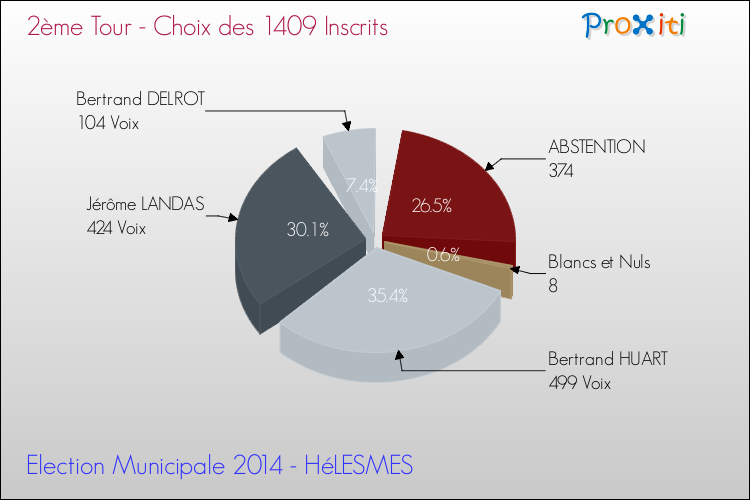Résultats par rapport aux inscrits au 2ème Tour des Elections Municipales 2014 de la commune de HéLESMES Elections Municipales 2014 - Résultats par rapport aux inscrits au 2ème Tour pour la commune de HéLESMES