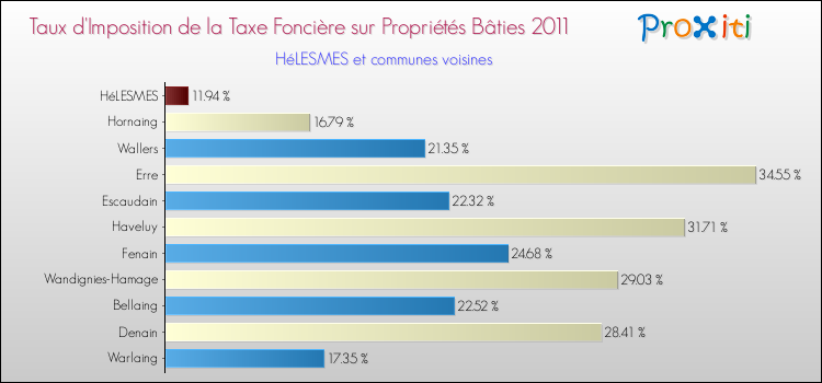 Taux d'imposition de la taxe foncière sur le bati 2011 pour HéLESMES et les communes proches Comparaison des taux d'imposition de la taxe foncière sur le bati 2011 pour HéLESMES et les communes voisines