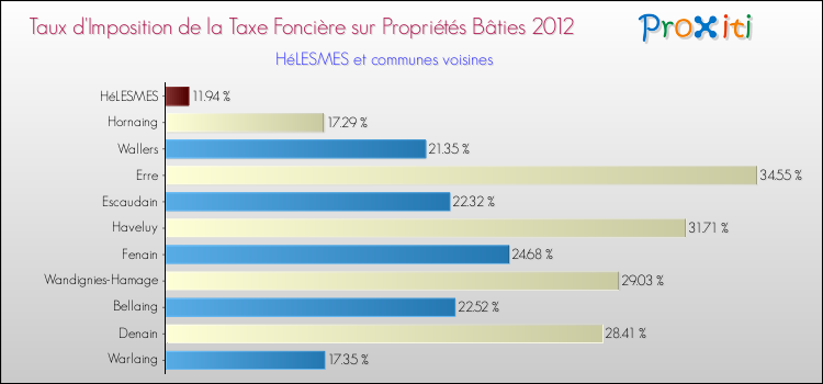 Taux d'imposition de la taxe foncière sur le bati 2012 pour HéLESMES et les communes proches Comparaison des taux d'imposition de la taxe foncière sur le bati 2012 pour HéLESMES et les communes voisines