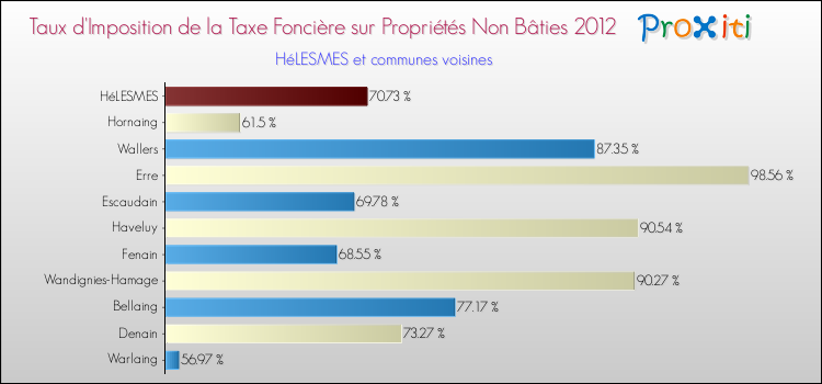 Taux d'imposition de la taxe foncière sur les immeubles et terrains non batis 2012 pour HéLESMES et les communes proches Comparaison des taux d'imposition de la taxe foncière sur les immeubles et terrains non batis 2012 pour HéLESMES et les communes voisines