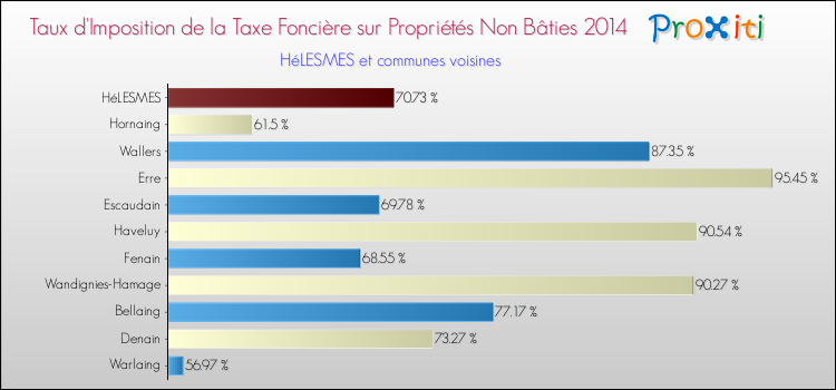 Taux d'imposition de la taxe foncière sur les immeubles et terrains non batis 2014 pour HéLESMES et les communes proches Comparaison des taux d'imposition de la taxe foncière sur les immeubles et terrains non batis 2014 pour HéLESMES et les communes voisines