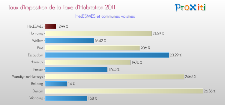 Taux d'imposition de la taxe d'habitation 2011 pour HéLESMES et les communes proches Comparaison des taux d'imposition de la taxe d'habitation 2011 pour HéLESMES et les communes voisines